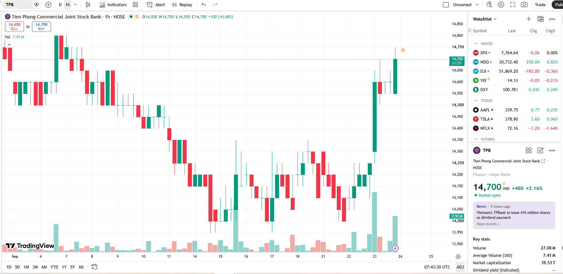 Sơ đồ giá cổ phiếu TPB trên TradingView.