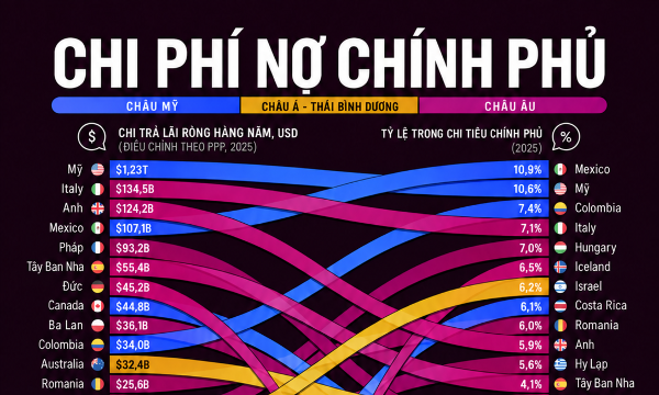 Những quốc gia phải trả lãi nợ công nhiều nhất