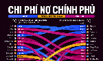 Những quốc gia phải trả lãi nợ công nhiều nhất