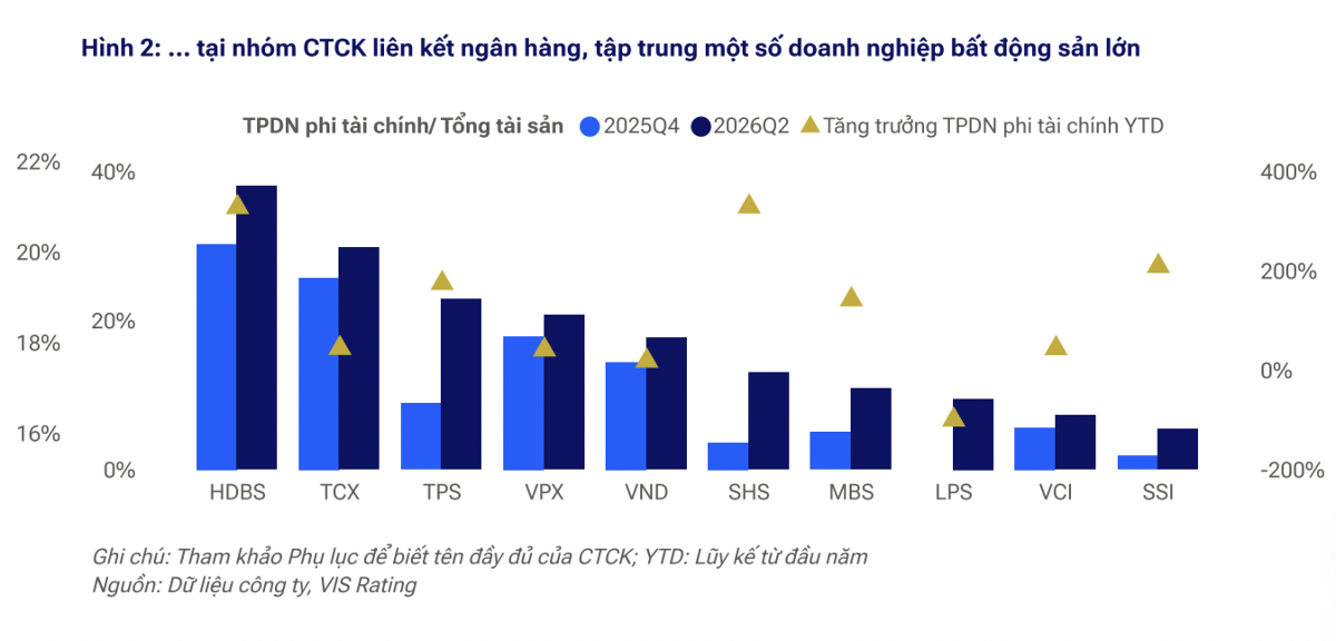 Nhu cầu vay margin cá nhân thấp, rủi ro khi công ty chứng khoán tập trung tín dụng ở vài khách hàng lớn