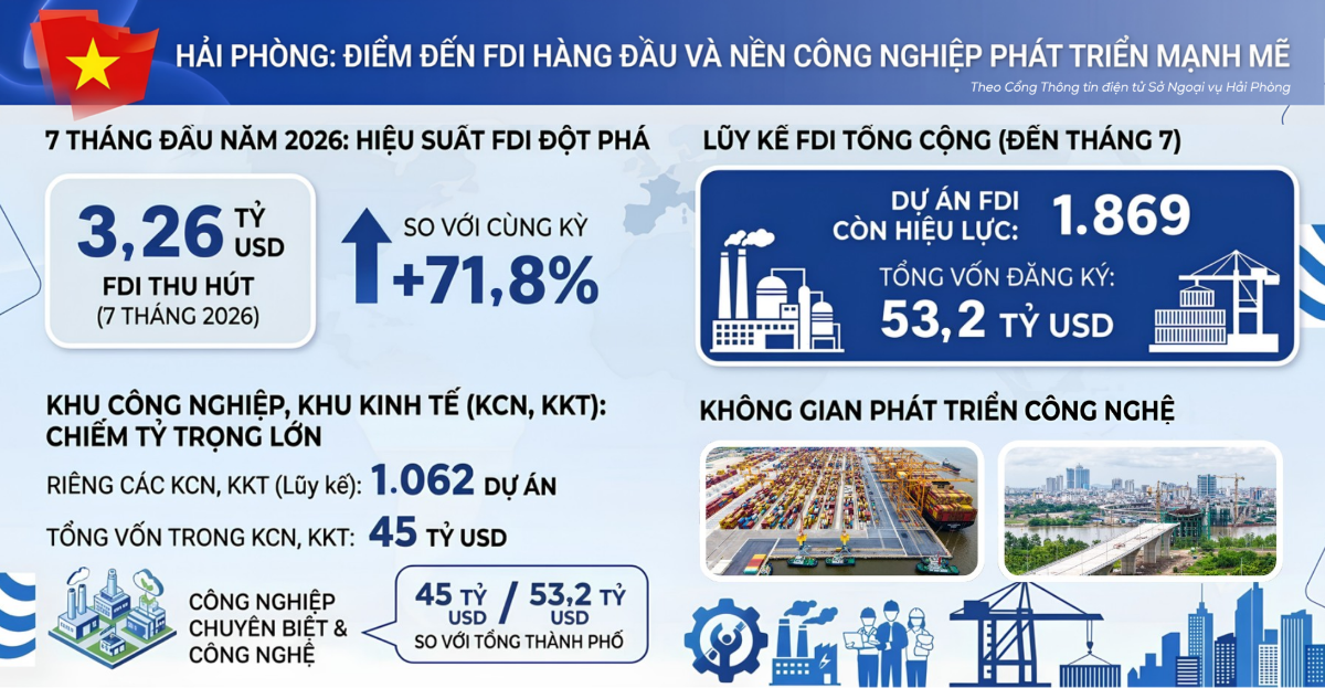 Quy mô FDI tại Hải Phòng 7 tháng đầu năm 2026 (Số liệu theo Cổng thông tin điện tử Sở Ngoại vụ Hải Phòng).