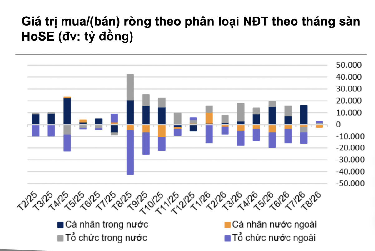 Nhà đầu tư tổ chức nước ngoài đẩy mạnh giao dịch chứng khoán trong tháng 8