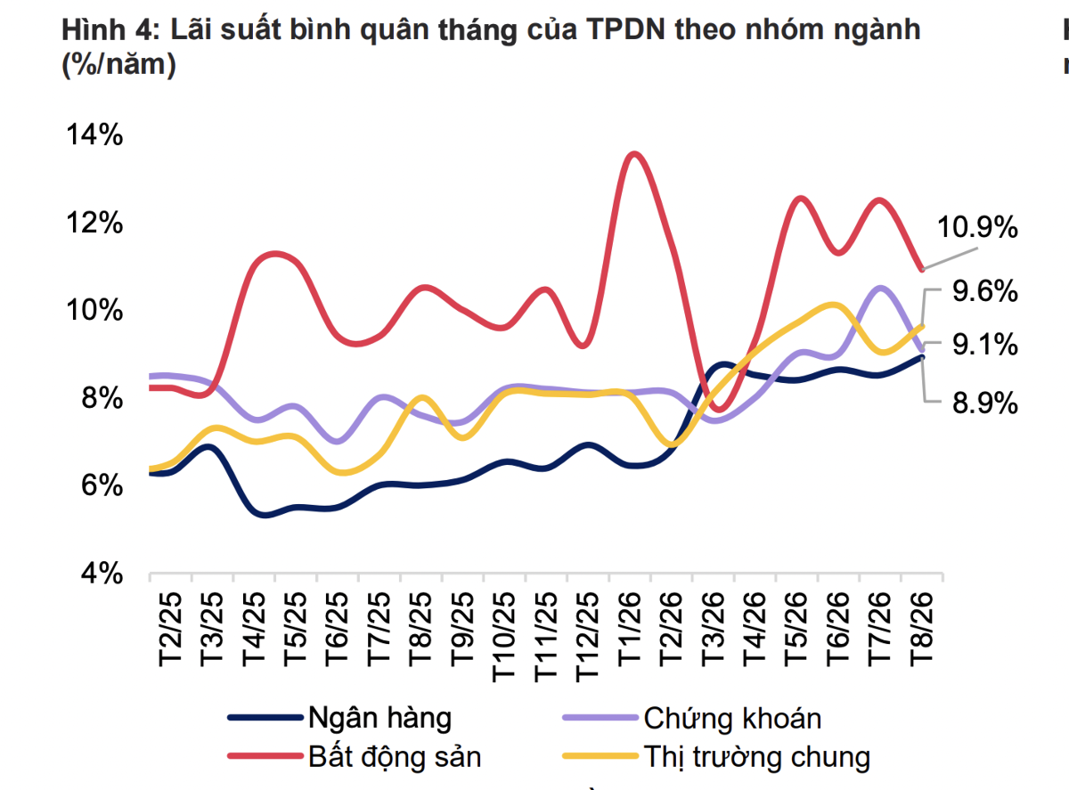 Lãi suất trái phiếu doanh nghiệp duy trì mức cao 9,5%/năm, riêng nhóm bất động sản 10,5%