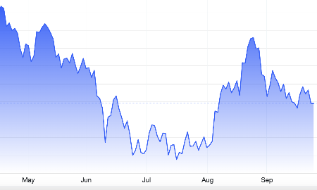 Diễn biến giá vàng thế giới trong 6 tháng trở lại đây. Đơn vị: USD/oz - Nguồn: Trading Economics.