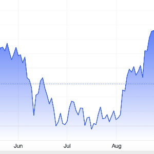 Diễn biến giá vàng thế giới trong 6 tháng trở lại đây. Đơn vị: USD/oz - Nguồn: Trading Economics.