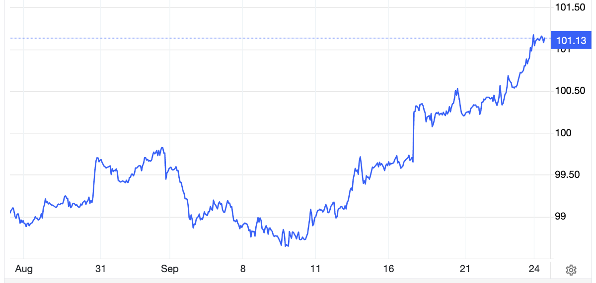 Diễn biến chỉ số Dollar Index trong 1 tháng qua - Nguồn: Trading Economics.