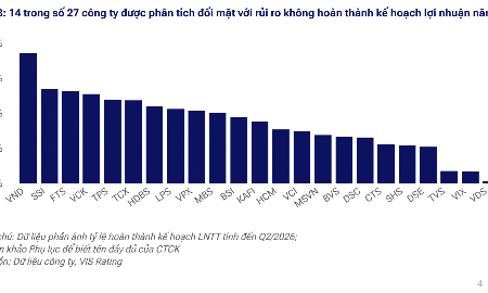14 công ty chứng khoán có nguy cơ không hoàn thành kế hoạch lợi nhuận 2026