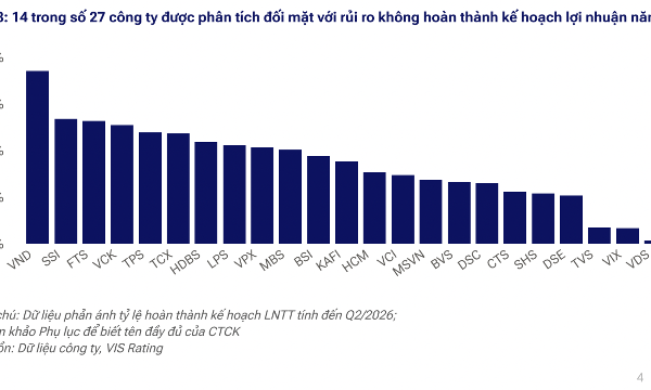 14 công ty chứng khoán có nguy cơ không hoàn thành kế hoạch lợi nhuận 2026