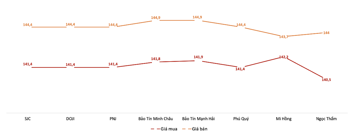 Giá mua, bán vàng miếng tại các doanh nghiệp trong phiên 24/9. Nguồn: VnEconomy tổng hợp từ bảng giá các doanh nghiệp.