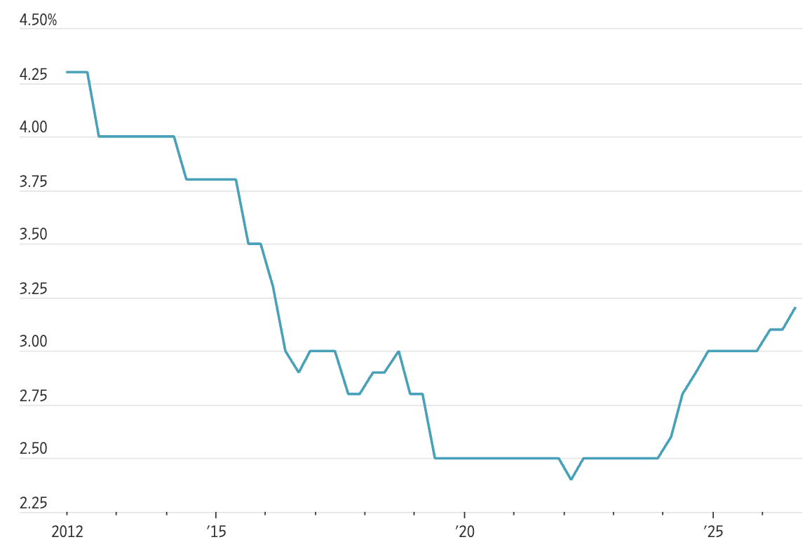 Lãi suất trung tính của Mỹ theo lãi suất của Fed - Nguồn: Fed/WSJ.