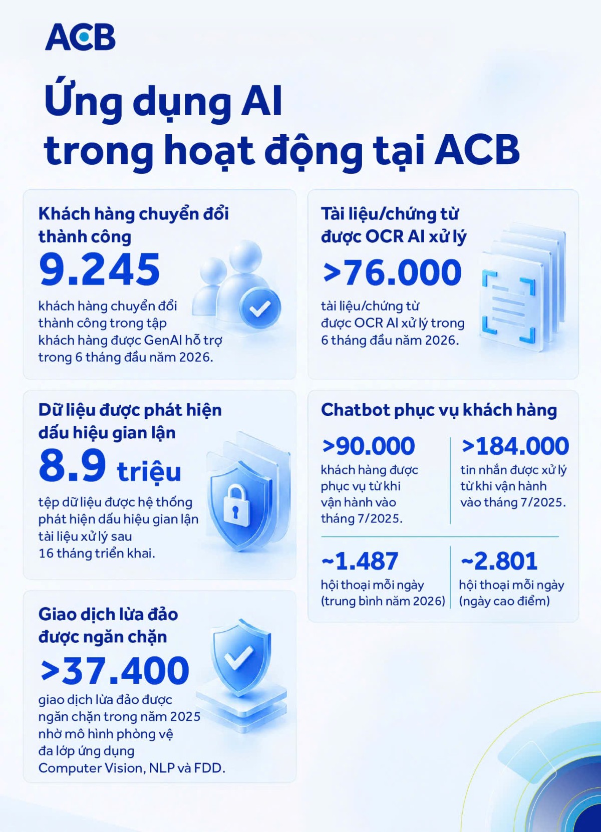 ACB đẩy mạnh ứng dụng AI vào hoạt động.