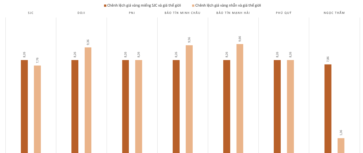Biên độ điều chỉnh giảm giá vàng nhẫn trong phiên 25/9 so với 24/9 . Nguồn: VnEconomy tổng hợp và tính toán