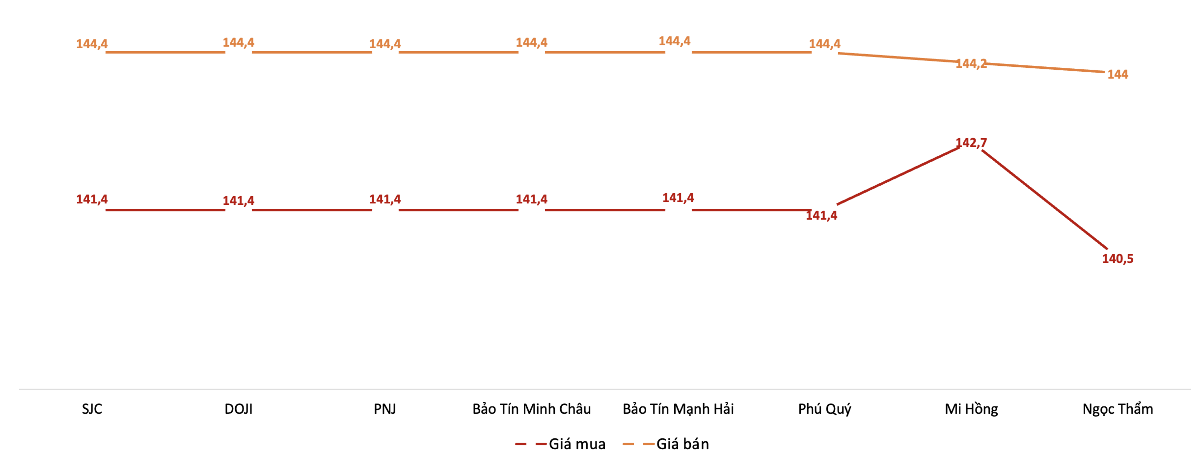 Giá mua, bán vàng miếng tại các doanh nghiệp trong phiên 25/9. Nguồn: VnEconomy tổng hợp từ bảng giá các doanh nghiệp.