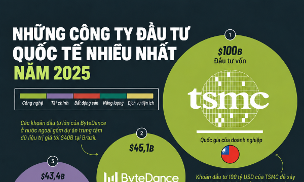 Những doanh nghiệp đầu tư ra nước ngoài nhiều nhất thế giới