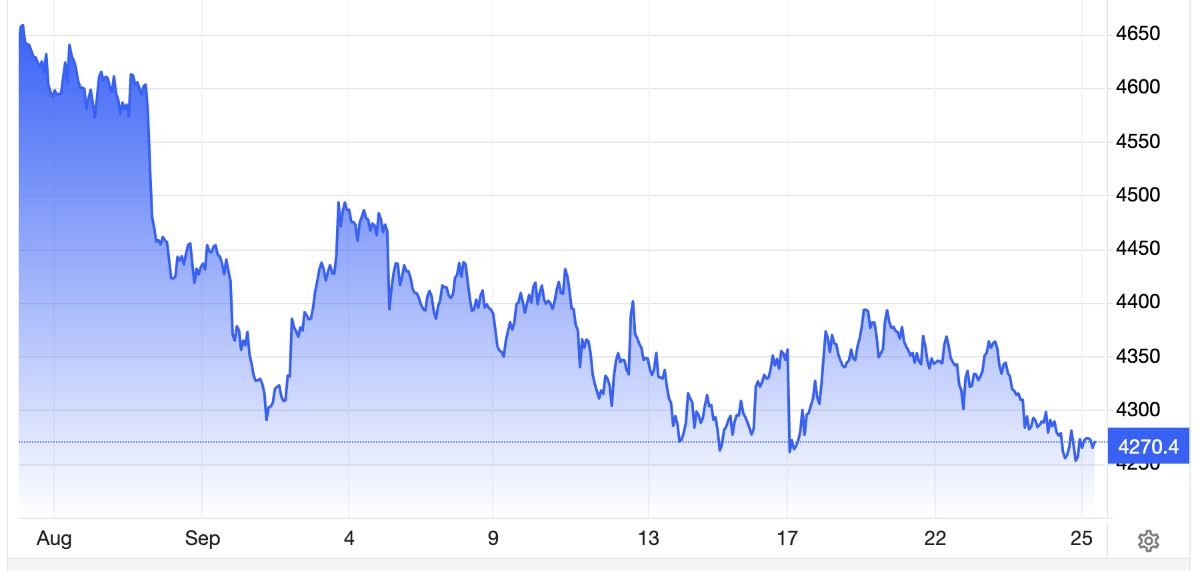 Diễn biến giá vàng thế giứoi 1 tháng qua. Đơn vị: USD/oz - Nguồn: Trading Economics.