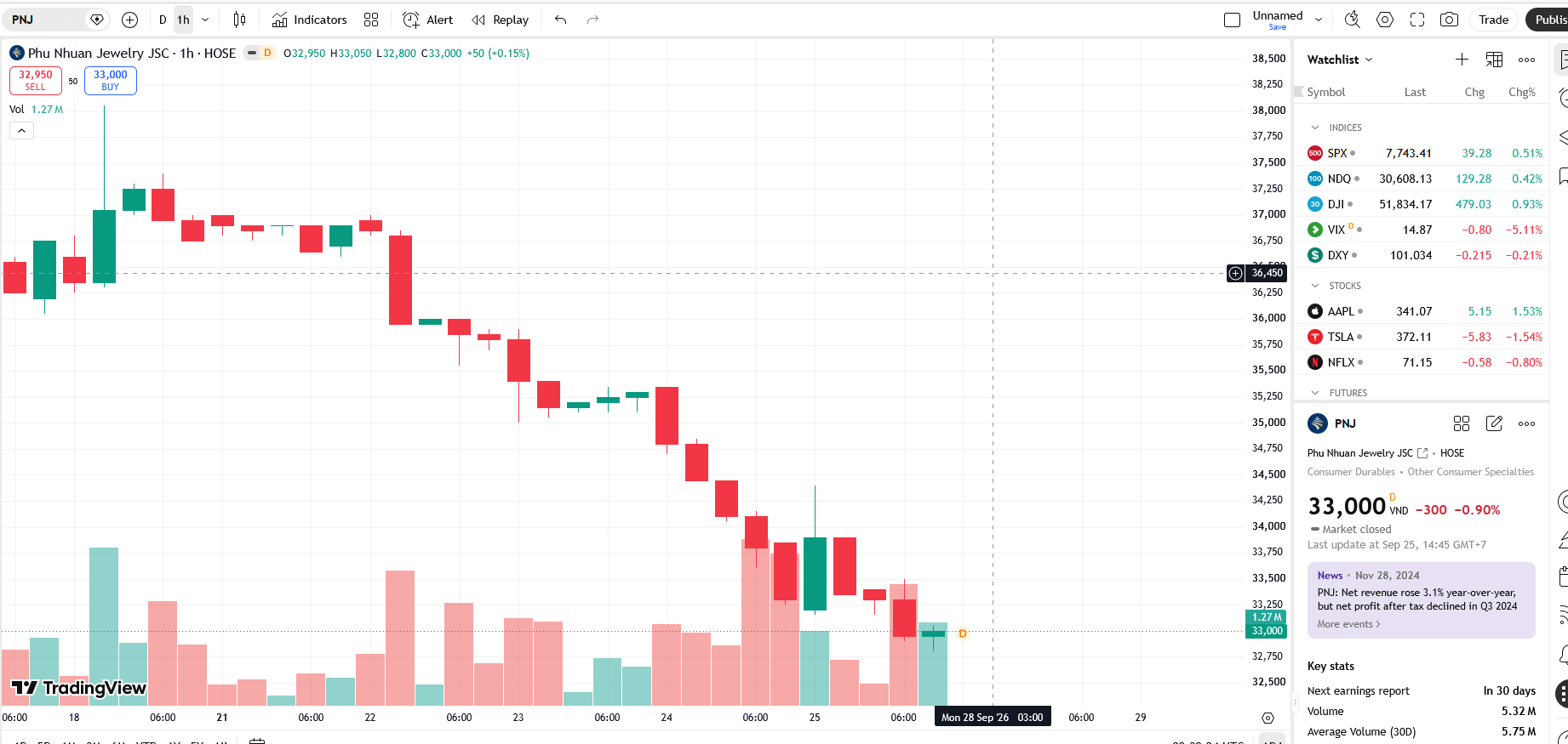 Sơ đồ giá cổ phiếu PNJ trên TradingView.