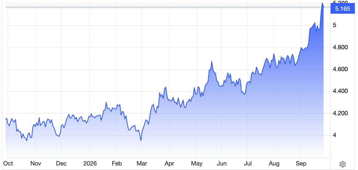 Lợi suất trái phiếu kho bạc Mỹ kỳ hạn 10 năm trong 1 năm qua. Đơn vị: % - Nguồn: Trading Economics.