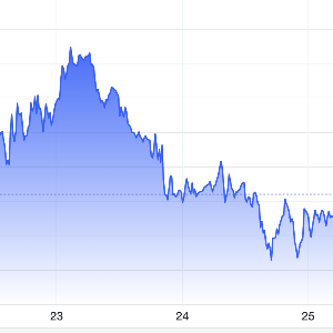 Diễn biến giá vàng thế giới tuần này. Đơn vị: USD/oz - Nguồn: Trading Economics.