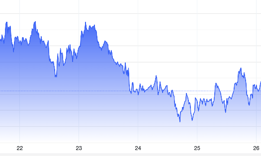 Diễn biến giá vàng thế giới tuần này. Đơn vị: USD/oz - Nguồn: Trading Economics.
