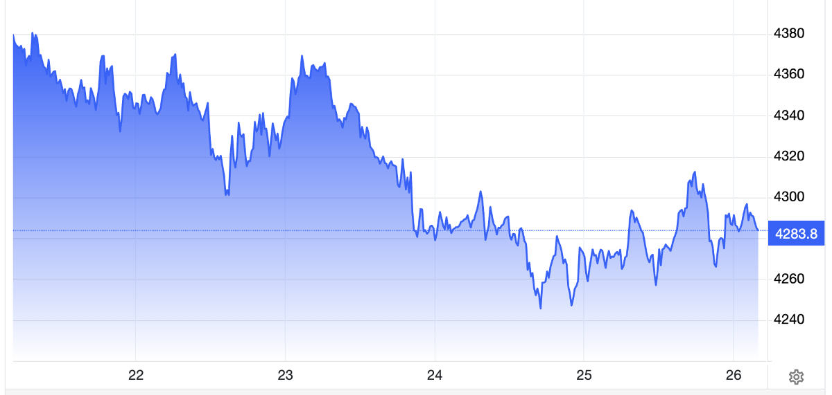 Diễn biến giá vàng thế giới tuần này. Đơn vị: USD/oz - Nguồn: Trading Economics.