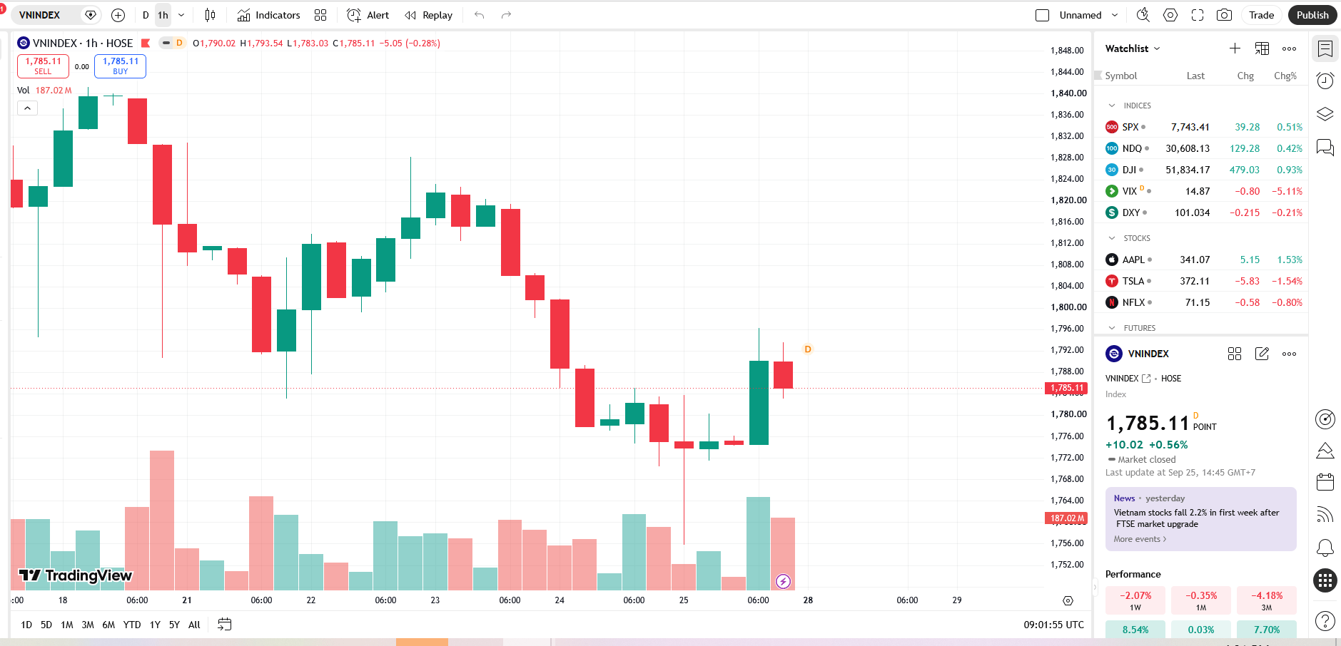 VN-Index giảm 1,68%, nhà đầu tư thận trọng trước áp lực bán