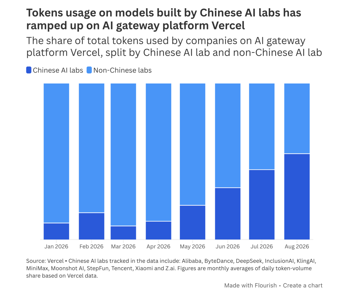 Tỷ lệ token được sử dụng trên Vercel, phân chia theo mô hình của Trung Quốc và không phải của Trung Quốc. Nguồn: Vercel.