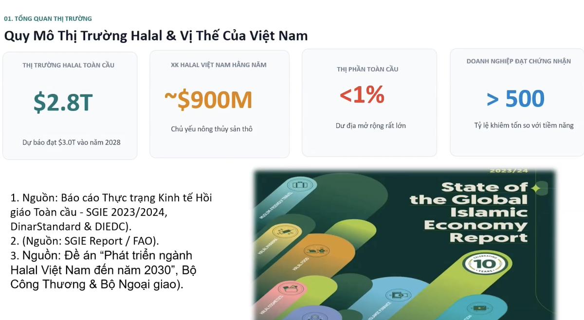 Quy mô thị trường Halal toàn cầu.
