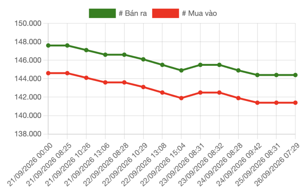 Diễn biến giá mua, bán vàng miếng tại Công ty SJC trong tuần 21 – 26/9/2026. Nguồn: VnEconomy tổng hợp từ bảng giá các doanh nghiệp