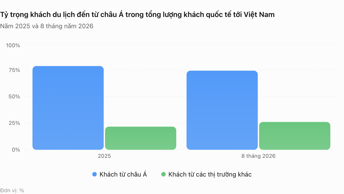 Nguồn: Cục Du lịch Quốc gia Việt Nam, Bộ Văn hóa, Thể thao và Du lịch.