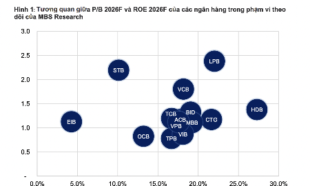 Dự báo lợi nhuận nhóm ngân hàng tăng hơn 19% trong quý 3, áp lực nợ xấu chưa rõ nét