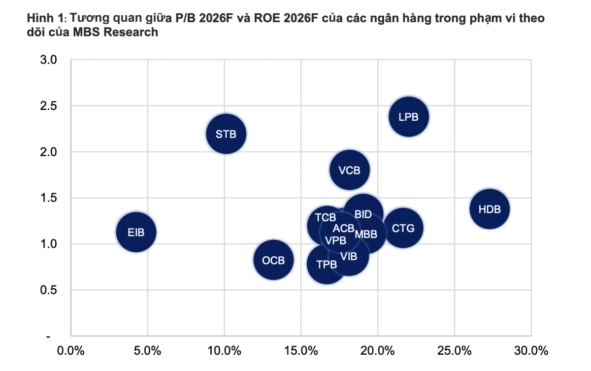 Dự báo lợi nhuận nhóm ngân hàng tăng hơn 19% trong quý 3, áp lực nợ xấu chưa rõ nét
