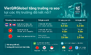 Thanh toán xuyên biên giới qua mã QR: Bước nhảy vọt cho bán lẻ và du lịch. Ảnh: Phan Linh