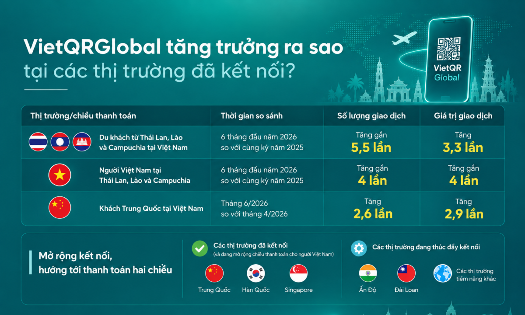 Thanh toán xuyên biên giới qua mã QR: Bước nhảy vọt cho bán lẻ và du lịch. Ảnh: Phan Linh