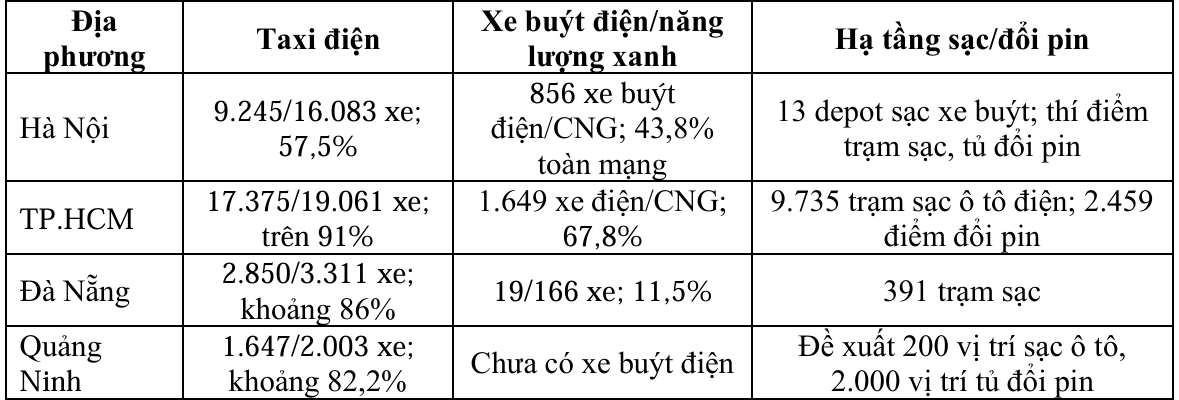 Một số kết quả chuyển đổi phương tiện điện tại các tỉnh/thành phố.