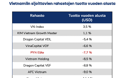 Pyn Elite Fund: Khó hiểu khi nhiều doanh nghiệp tốt giá cổ phiếu lại giảm, nhiều quỹ đã phải đóng cửa