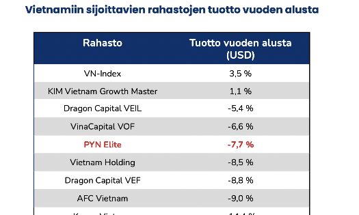 Hiệu suất các quỹ đầu tư theo thống kê của Pyn Elite Fund.