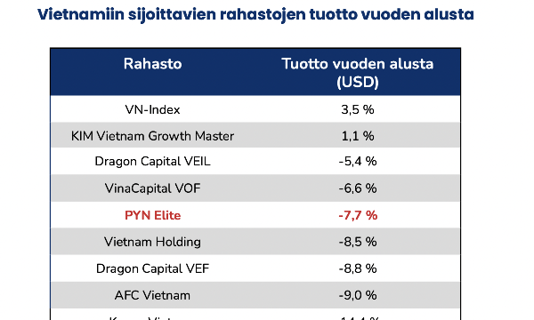 Pyn Elite Fund: Khó hiểu khi nhiều doanh nghiệp tốt giá cổ phiếu lại giảm, nhiều quỹ đã phải đóng cửa
