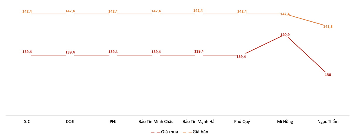 Giá mua, bán vàng miếng tại các doanh nghiệp trong phiên 28/9. Nguồn: VnEconomy tổng hợp từ bảng giá các doanh nghiệp.
