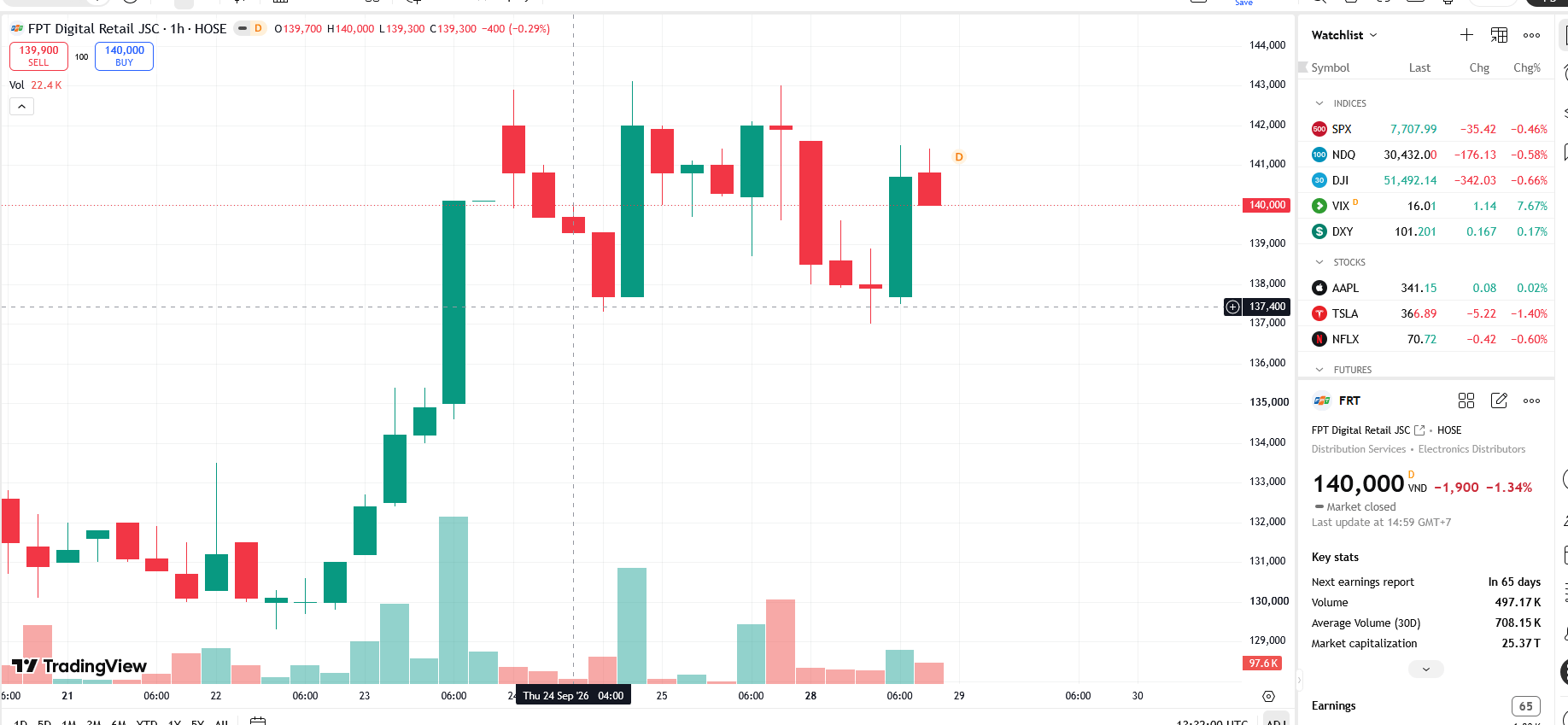 Sơ đồ giá cổ phiếu FRT trên TradingView.