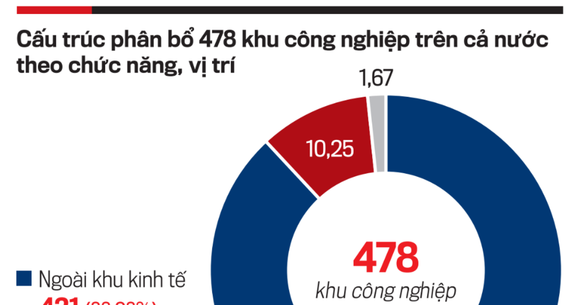 Xu hướng ph&aacute;t triển c&aacute;c khu c&ocirc;ng nghiệp trong giai...