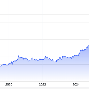 Diễn biến giá vàng thế giới 10 năm qua. Đơn vị: USD/oz - Nguồn: Trading Economics.