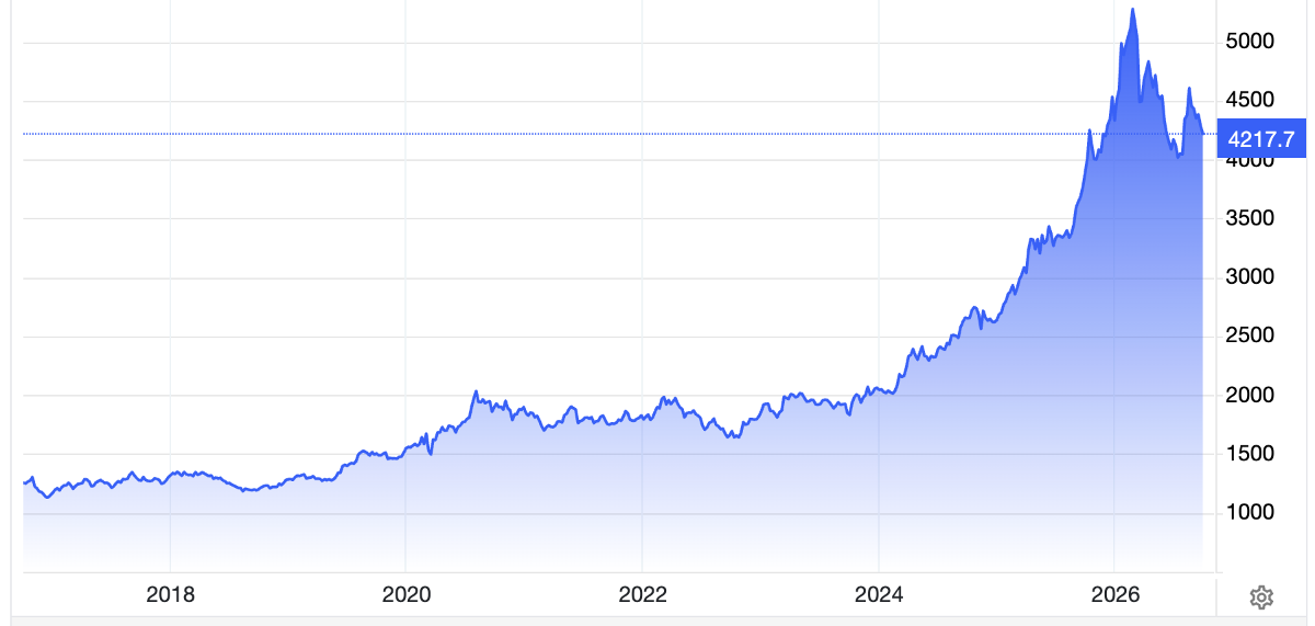 Diễn biến giá vàng thế giới 10 năm qua. Đơn vị: USD/oz - Nguồn: Trading Economics.