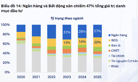47% tỷ trọng danh mục của quỹ đầu tư là ngân hàng và bất động sản