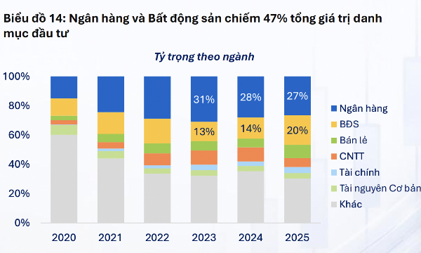 47% tỷ trọng danh mục của quỹ đầu tư là ngân hàng và bất động sản