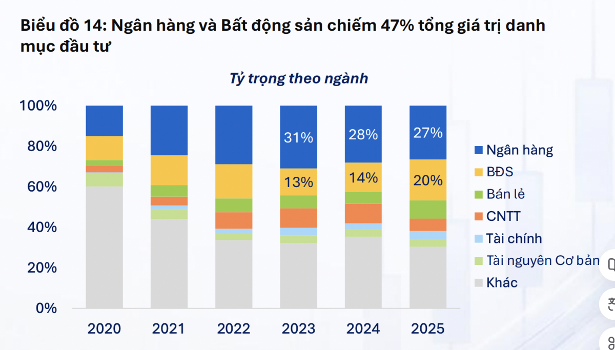 47% tỷ trọng danh mục của quỹ đầu tư là ngân hàng và bất động sản