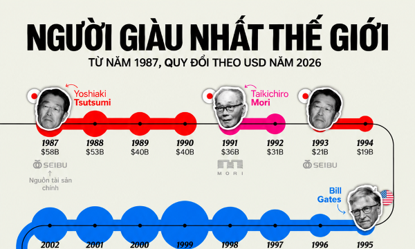 Những người giàu nhất thế giới trong 40 năm qua