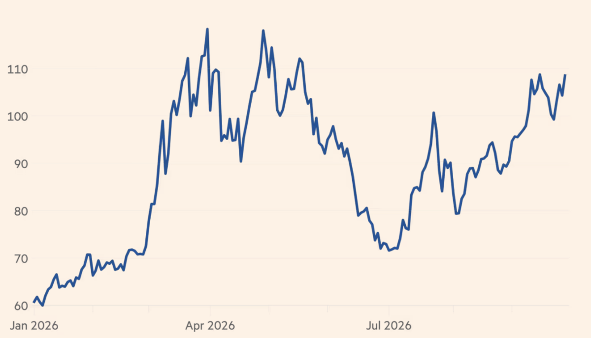 Giá dầu Brent giao sau tại thị trường London từ đầu năm tới nay. Đơn vị: USD/thùng - Nguồn: LSEG/FT.