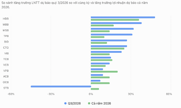 Dự báo phần lớn ngân hàng tăng trưởng lợi nhuận hai chữ số trong quý 3/2026