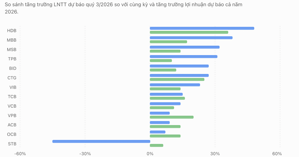 Dự báo phần lớn ngân hàng tăng trưởng lợi nhuận hai chữ số trong quý 3/2026
