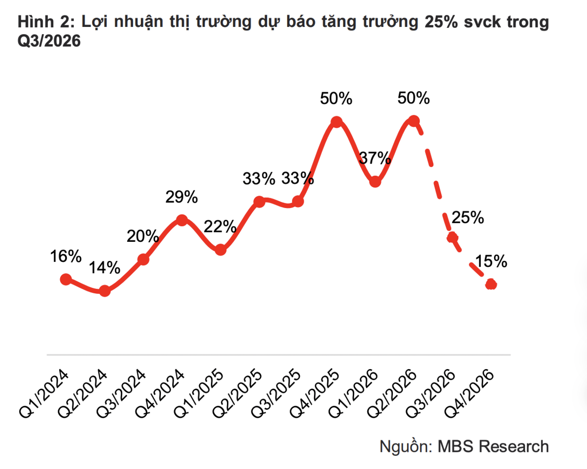 Dự báo lợi nhuận toàn thị trường quý 3/2026 tăng 25%, dầu khí, bán lẻ bùng nổ